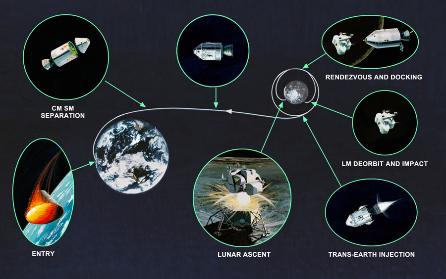 The Apollo Mission: Back from the Moon