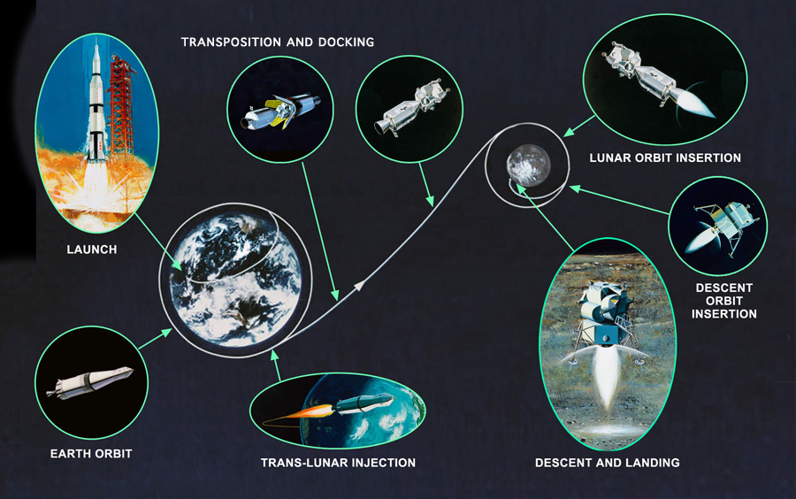 The Apollo Mission: Steps to the Moon